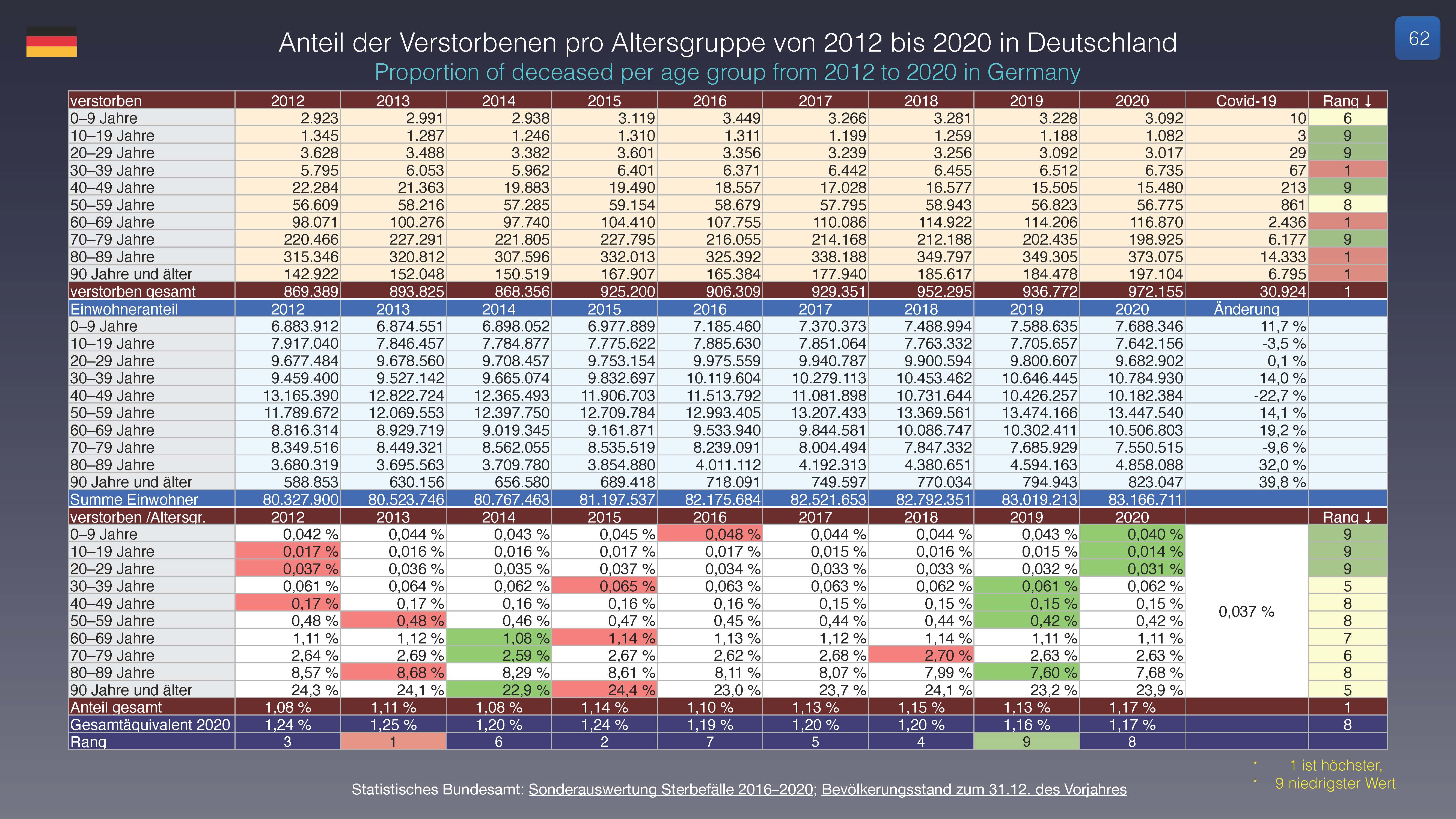 Analysen, Grafiken Covid 19 Deutschland für 2020 Gesamtsterblichkeit